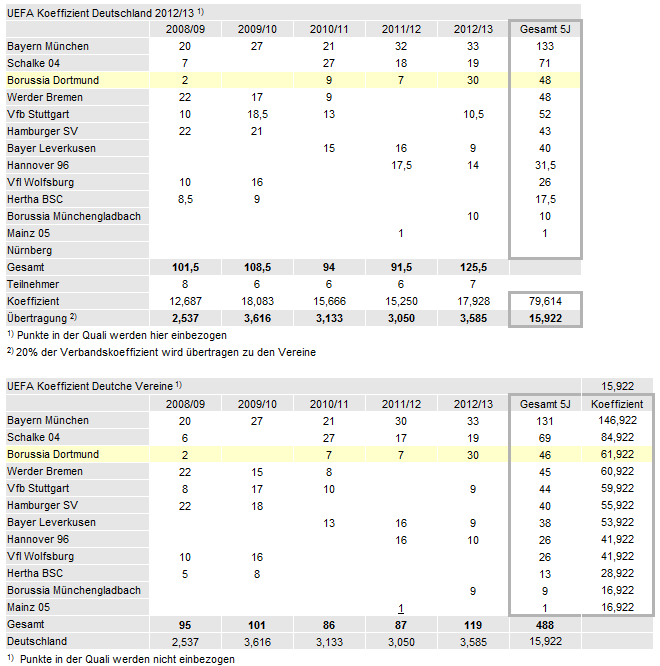 14 Gründe für ein Investment in BVB. 638787