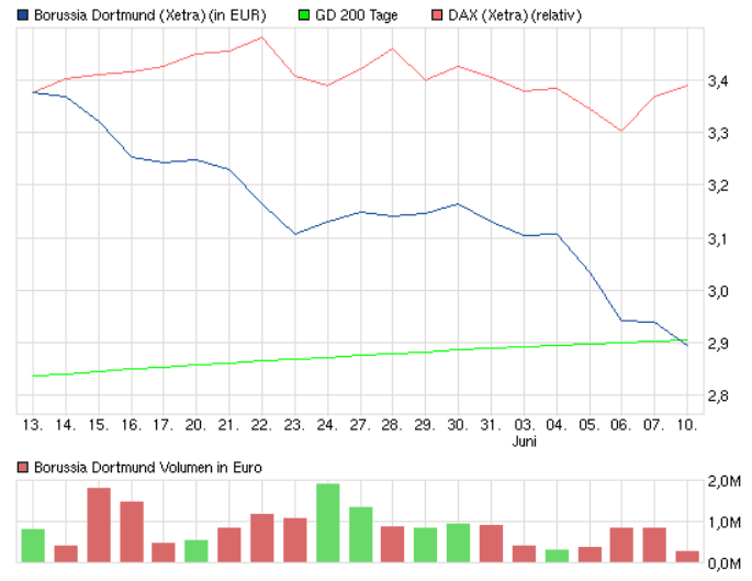 14 Gründe für ein Investment in BVB. 614235