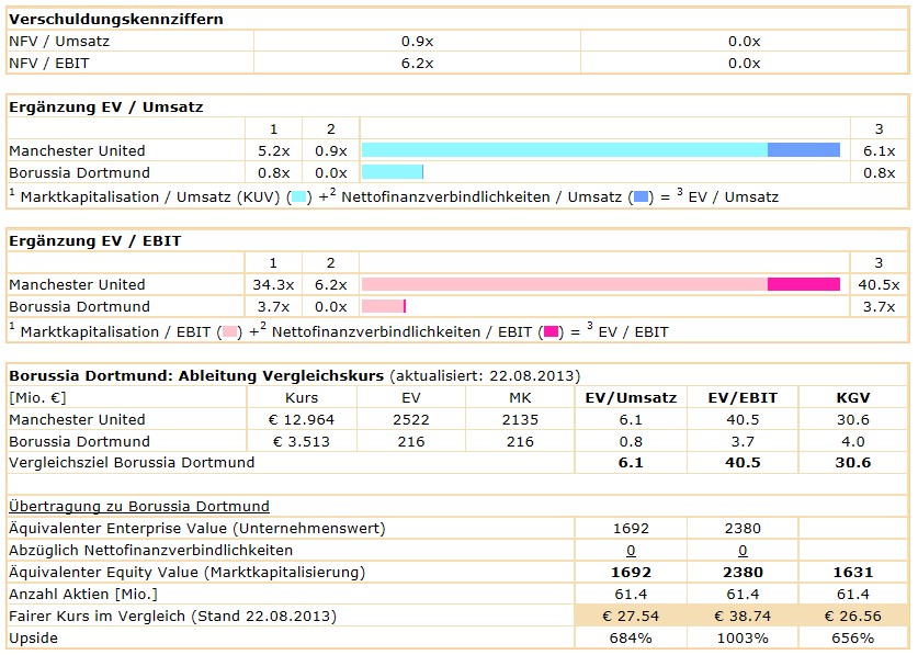14 Gründe für ein Investment in BVB. 636771