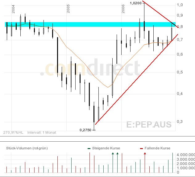 PEPLIN Biotech - unentdeckte Biotechnologie-Chance 70567