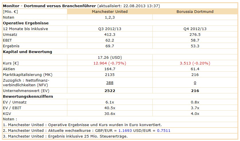 14 Gründe für ein Investment in BVB. 636774
