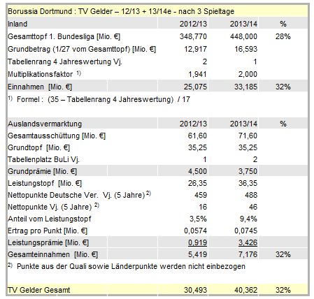 14 Gründe für ein Investment in BVB. 638816