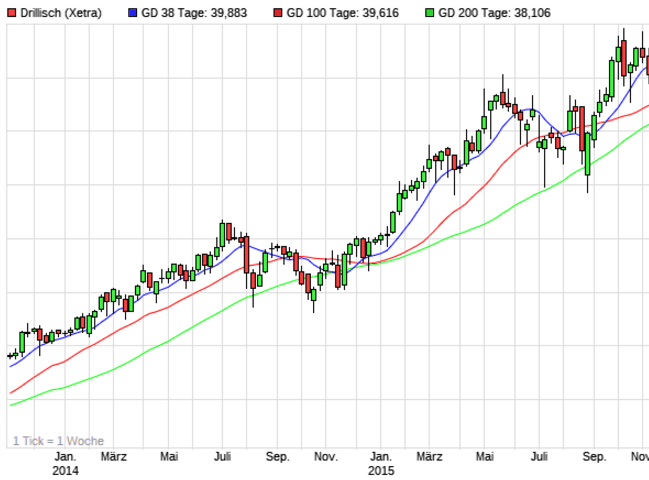 Drillisch: 555 % Anstieg sind locker möglich! 955364