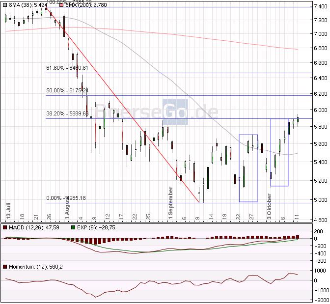 Quo Vadis Dax 2011 - All Time High? 447344