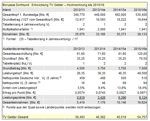 14 Gründe für ein Investment in BVB. 638817