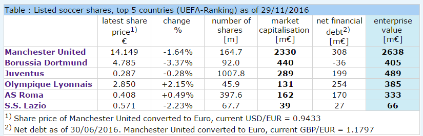 14 Gründe für ein Investment in BVB. 955367