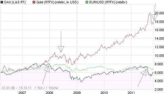 US Indizes, Intermarketabgleich Dax, Euro, Gold 449610