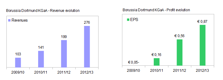 14 Gründe für ein Investment in BVB. 636804