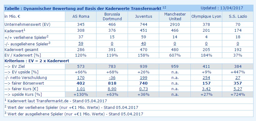 14 Gründe für ein Investment in BVB. 983659