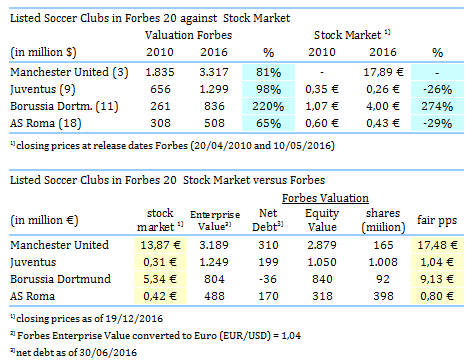 14 Gründe für ein Investment in BVB. 959557