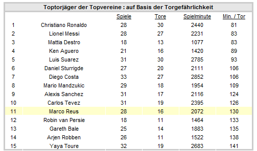 14 Gründe für ein Investment in BVB. 718588