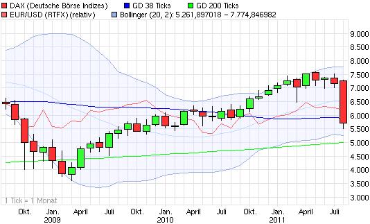 Quo Vadis Dax 2011 - All Time High? 429238