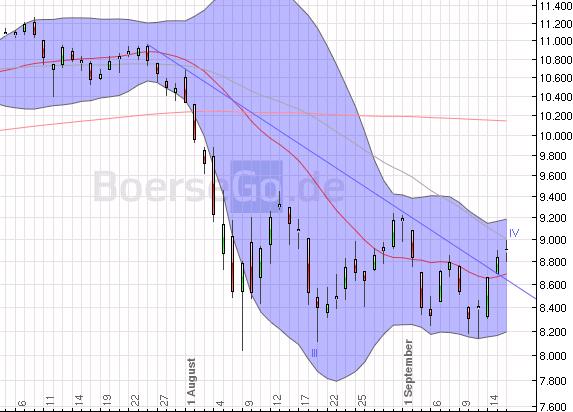 Elliott Wave DAX daily 440516