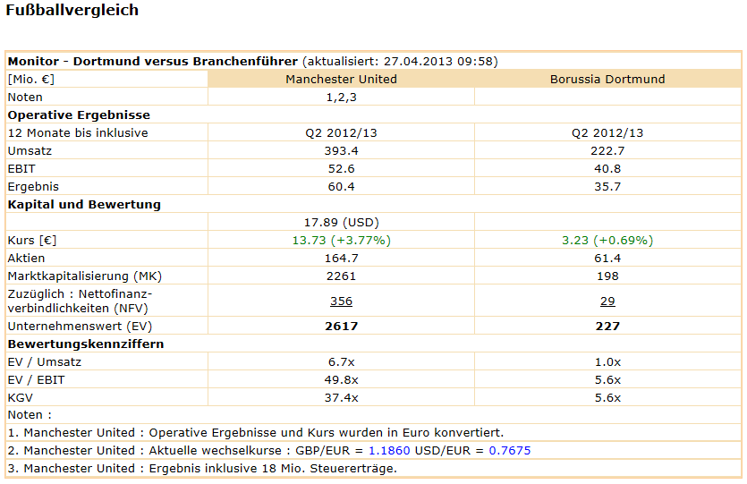 14 Gründe für ein Investment in BVB. 601371