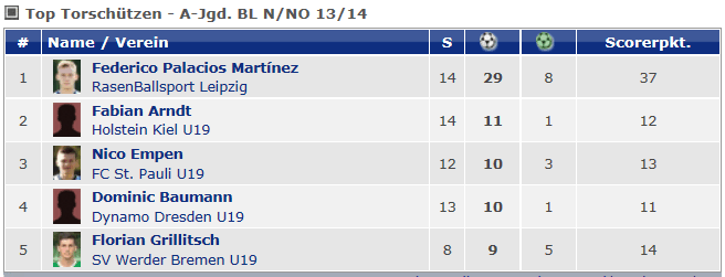 14 Gründe für ein Investment in BVB. 681277