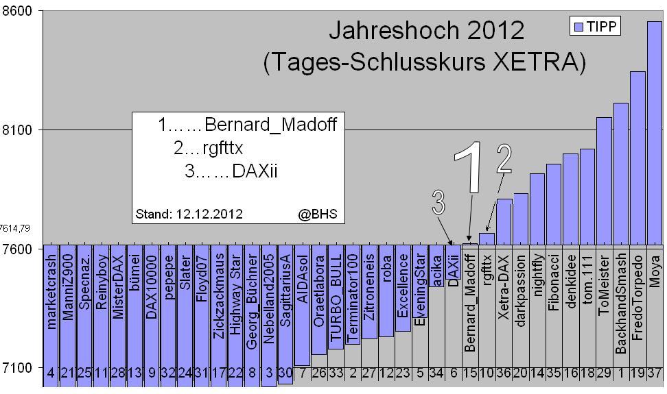Wie lautet das Jahreshoch 2012 ? 561575