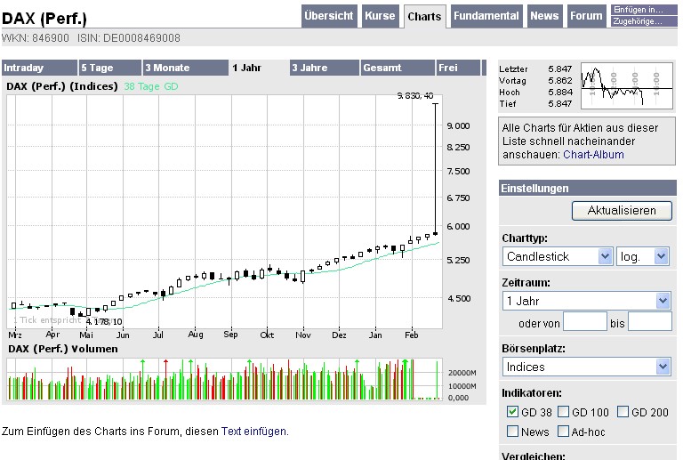 Dax bei 9830 30762