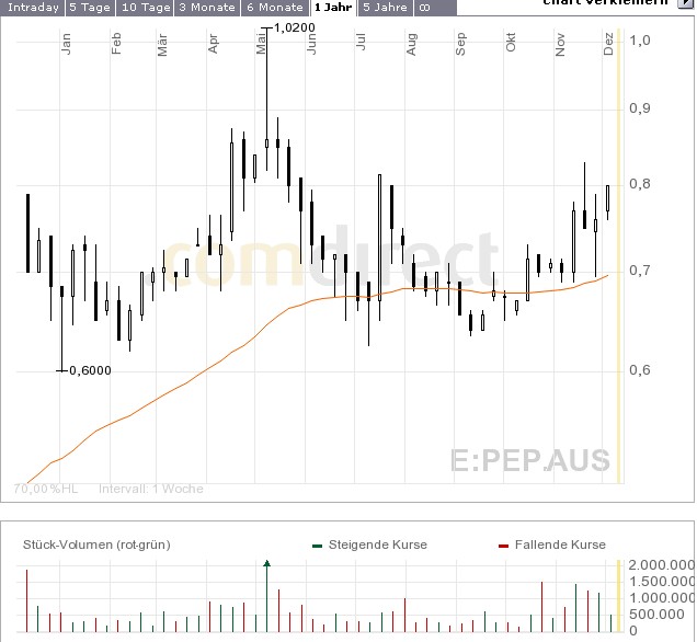 PEPLIN Biotech - unentdeckte Biotechnologie-Chance 70569