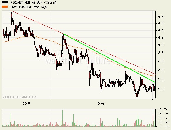 Chartcheck - Pironet 75928
