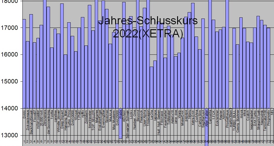 Wie lautet der Jahres-Schlusskurs 2022 (XETRA) 1293054