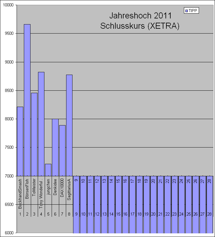 Wie lautet das Jahreshoch 2011 ? 364967