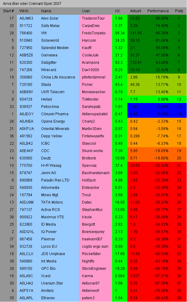 Ich bezahle ne kiste Bier 2007 fuer DEN Tipp! 113706