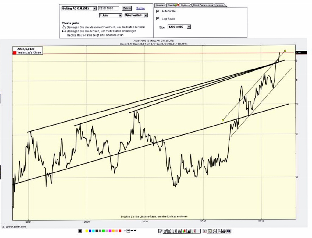 Softing AG - Die M2M Company 534290