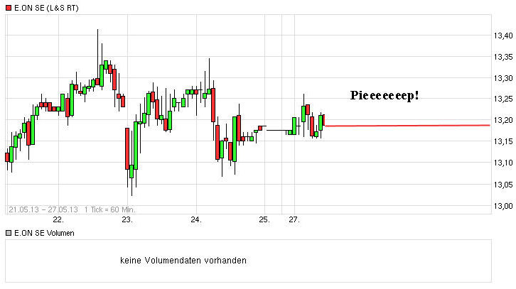 E.on SE - Chance oder Risiko 610050