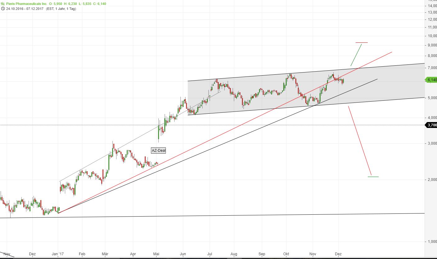 Pieris Pharmaceuticals ...7 - 8 USD sind drin?! 1028802