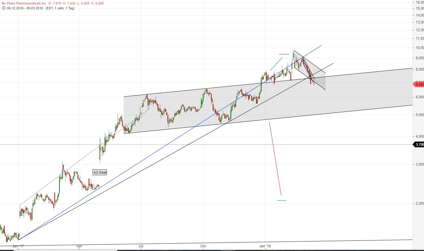 Pieris Pharmaceuticals ...7 - 8 USD sind drin?! 1044522