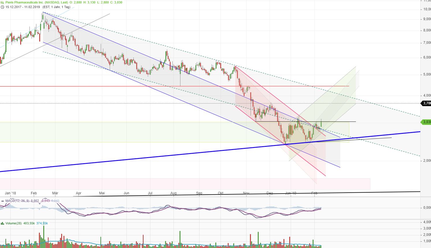 Pieris Pharmaceuticals ...7 - 8 USD sind drin?! 1096230