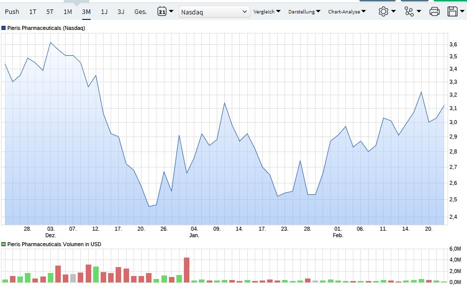 Pieris Pharmaceuticals ...7 - 8 USD sind drin?! 1098322