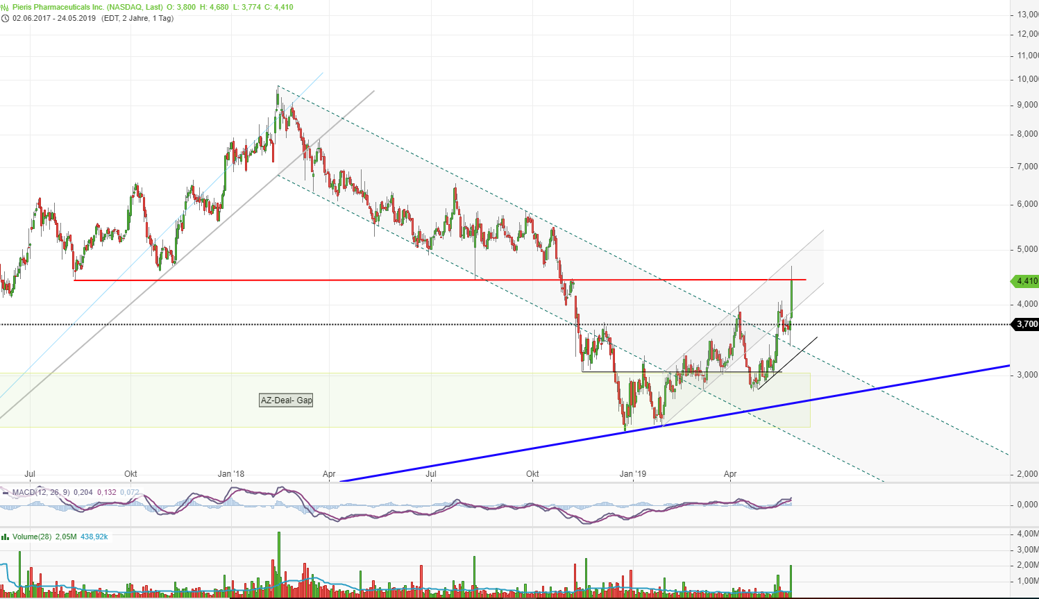 Pieris Pharmaceuticals ...7 - 8 USD sind drin?! 1114423
