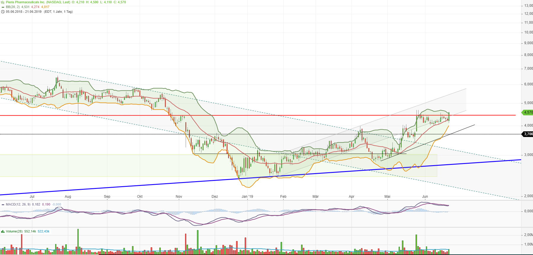Pieris Pharmaceuticals ...7 - 8 USD sind drin?! 1119193