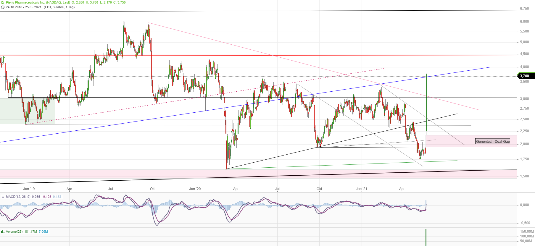 Pieris Pharmaceuticals ...7 - 8 USD sind drin?! 1254872