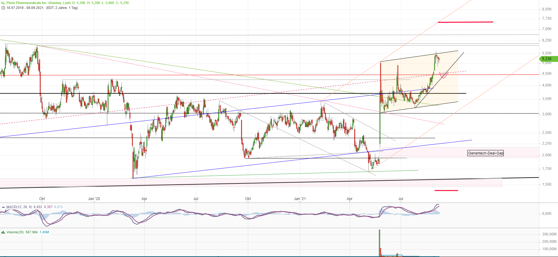 Pieris Pharmaceuticals ...7 - 8 USD sind drin?! 1273126
