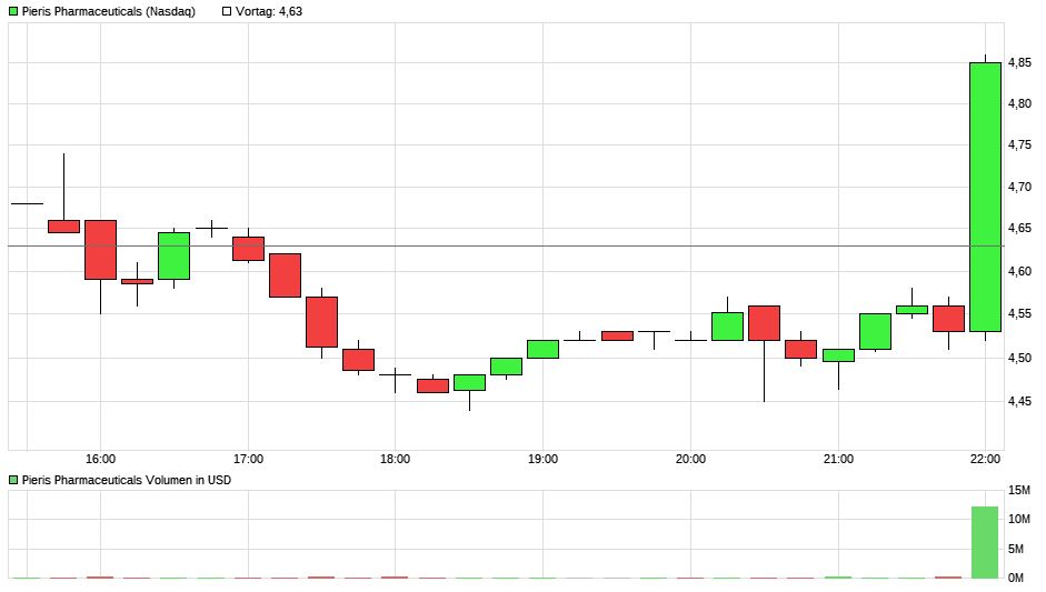 Pieris Pharmaceuticals ...7 - 8 USD sind drin?! 997805