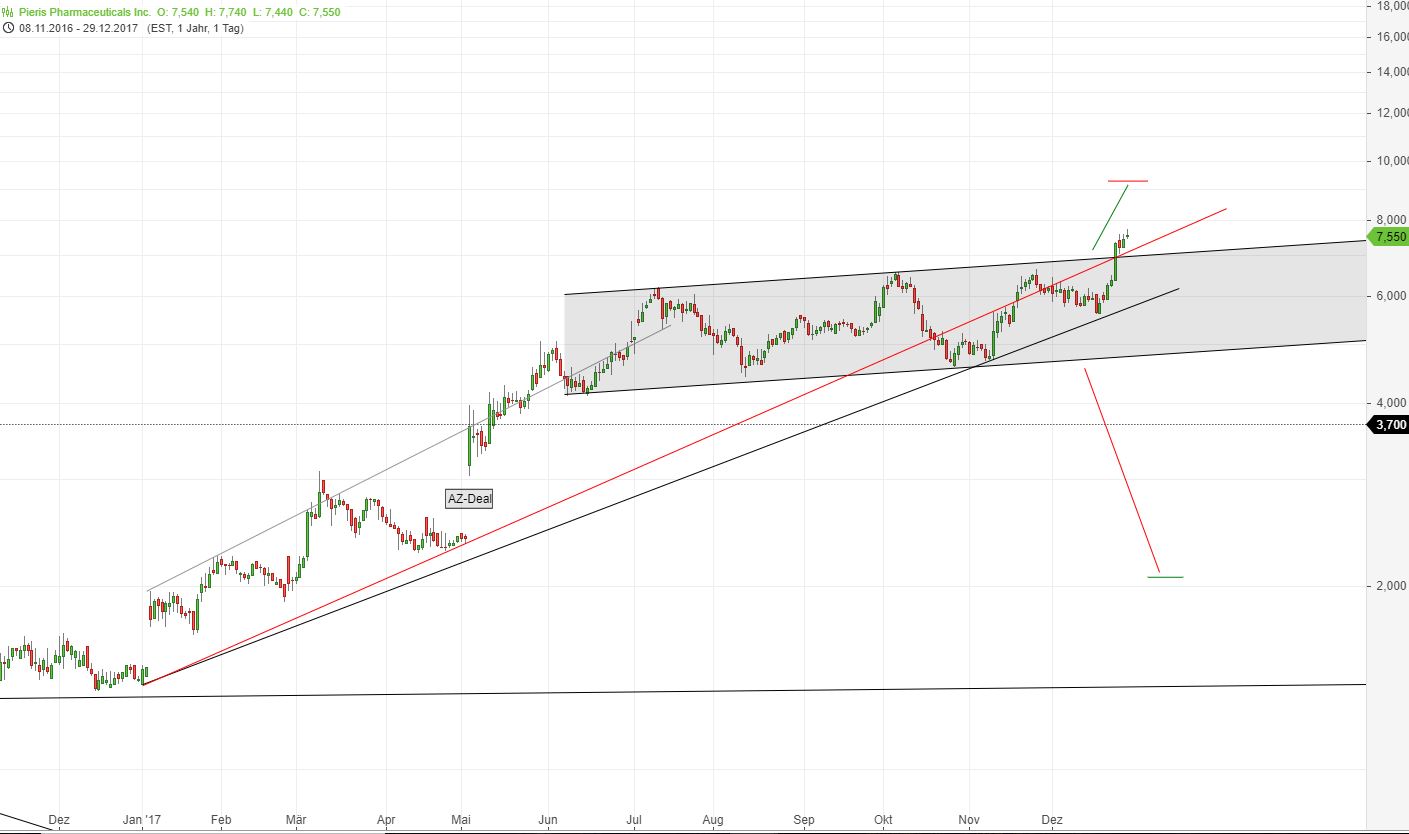 Pieris Pharmaceuticals ...7 - 8 USD sind drin?! 1032209