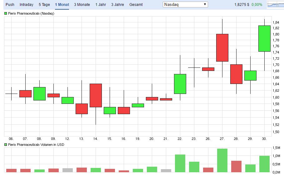 Pieris Pharmaceuticals ...7 - 8 USD sind drin?! 942987