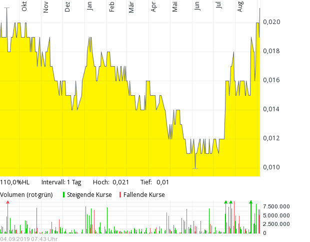Cobalt, Lithium, Cäsium, Nickel, Gold 1131987