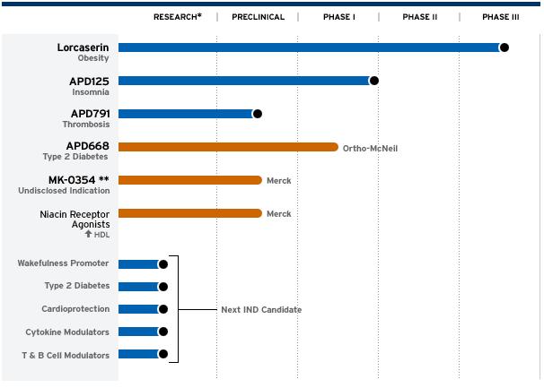 ARNA - Arena Pharmaceuticals 60914