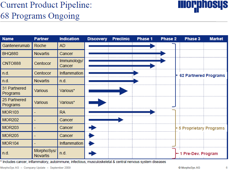 Morphosys: Sichere Gewinne und Milliardenpotential 256342