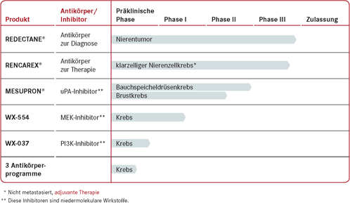 Wilex könnte die 10euro erreichen!! 384313