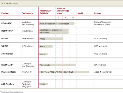 WILEX - die Zeit der Entscheidungen 538382