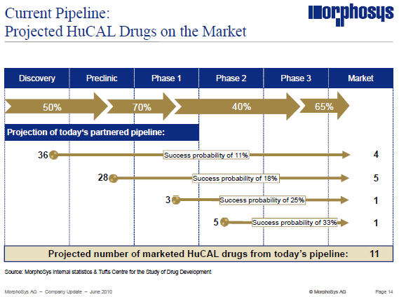 Morphosys: Sichere Gewinne und Milliardenpotential 325658