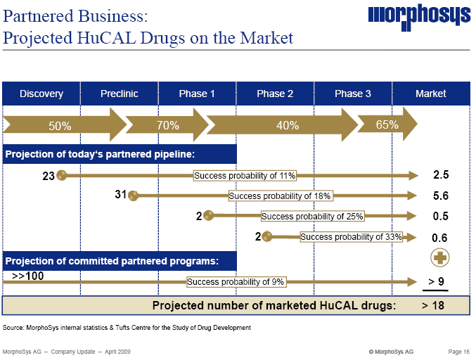 Morphosys: Sichere Gewinne und Milliardenpotential 231132
