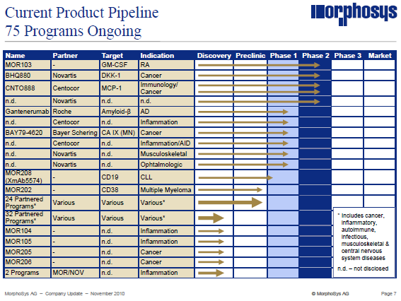 Morphosys: Sichere Gewinne und Milliardenpotential 359448