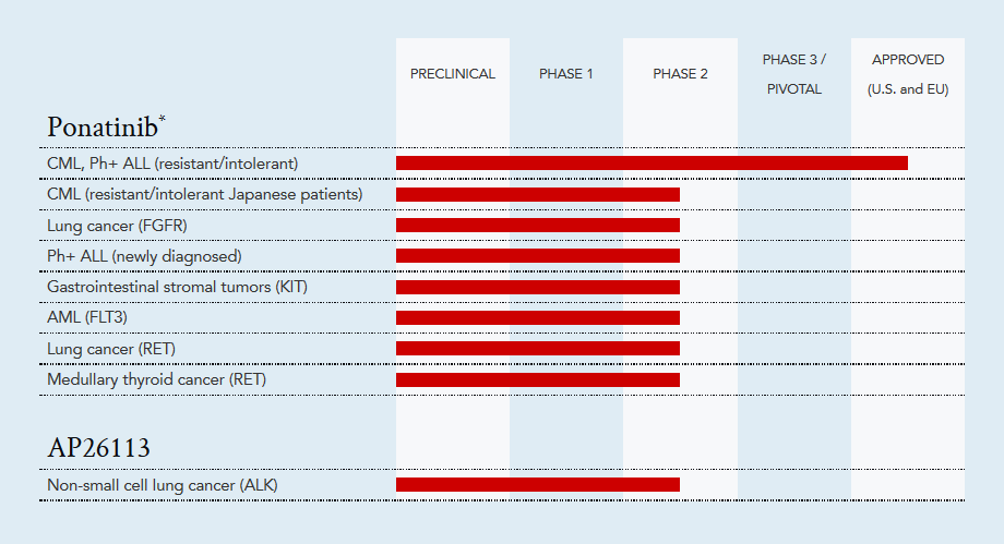Ariad Pharma on the Top 686890