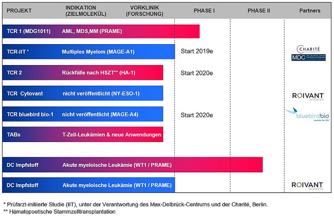 Medigene - Sachliche und fachliche Beiträge 1118917