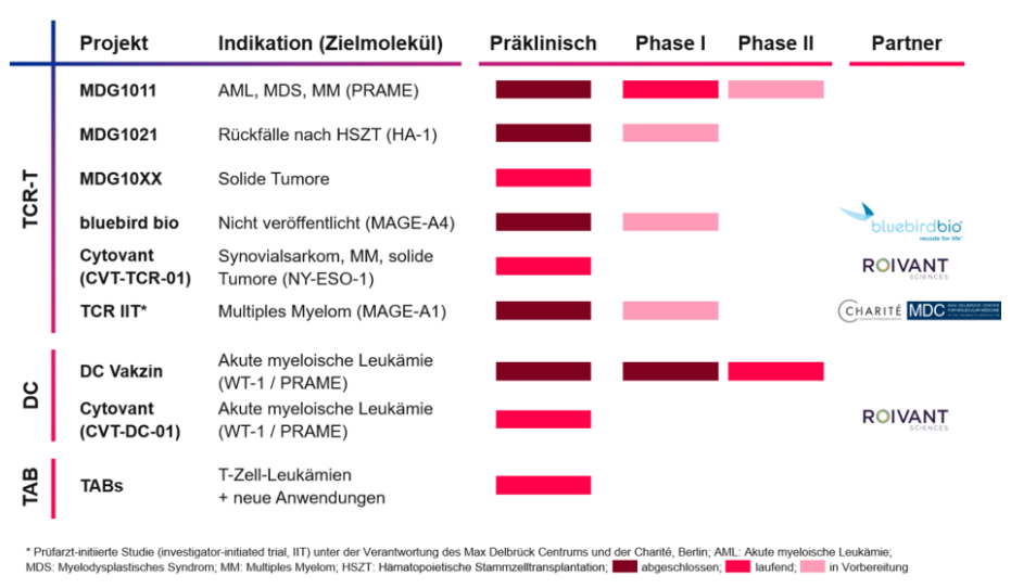 Medigene - Kurse/Quatschen/Charts/Einzeiler..u.s.w. 1144074